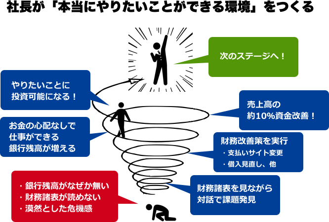 「お金の使い方」で会社が変わる！